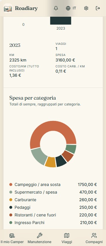 Spesa per categoria e analisi anno su anno in Roadiary